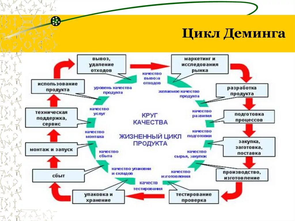 Полный маркетинговый цикл. Управленческий цикл Шьюарта — Деминга. PDCA цикл Деминга. Построение цикла Деминга. Концепции качества Деминга.