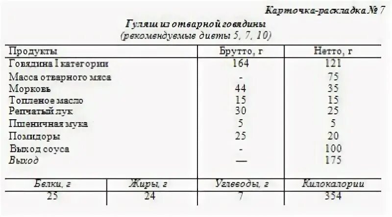 Технологическая карта гуляш из говядины. Технологическая карта гуляш из говядины для школы. Технологическая карта приготовления гуляша из говядины. Технологическая карта приготовления гуляша из свинины. Раскладка на человека