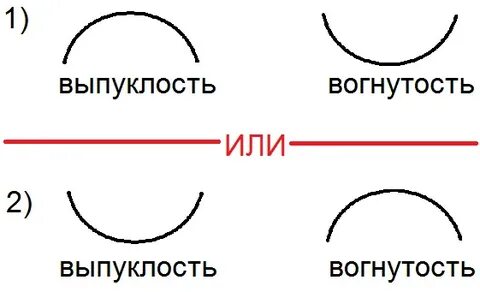Выпуклость и вогнутость