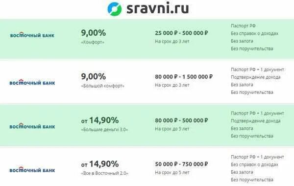 Сайт сравни банк. Сравни ру подбор кредита. Банки кредиты банк Sravni ru. Кто брал кредит в Восточном банке. Сравни ру отметить займ.