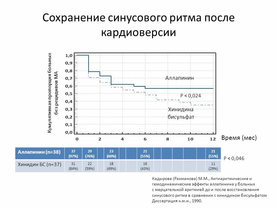 После кардиоверсии. Поддержка ритма после кардиоверсии. аллапинин фибрилляции предсердий. ритмы для кардиоверсии. график рахманова.