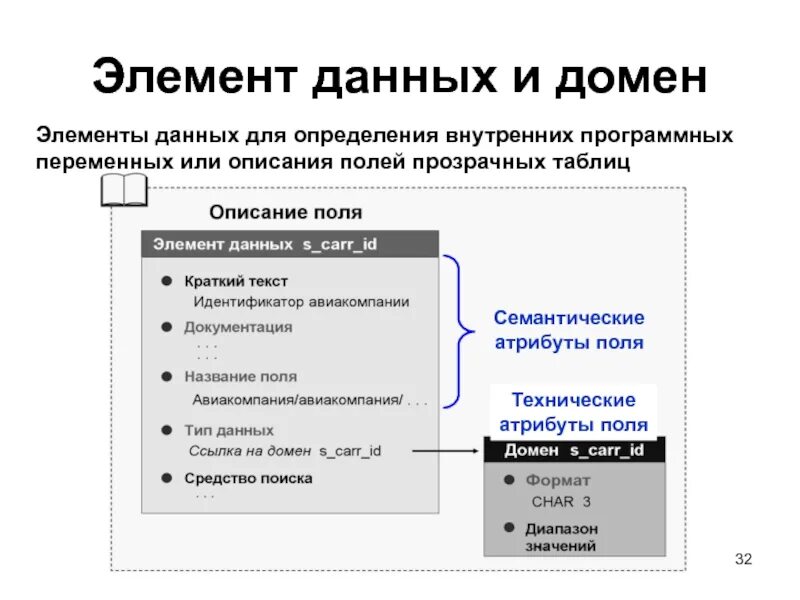 Элементы данных и материалов