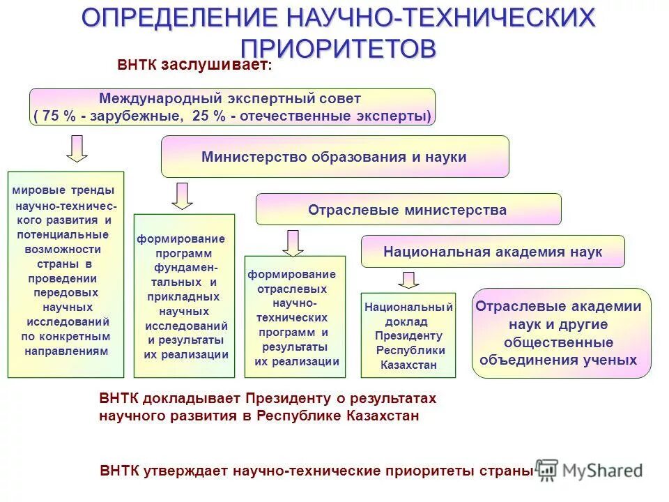 Научные технические приоритеты