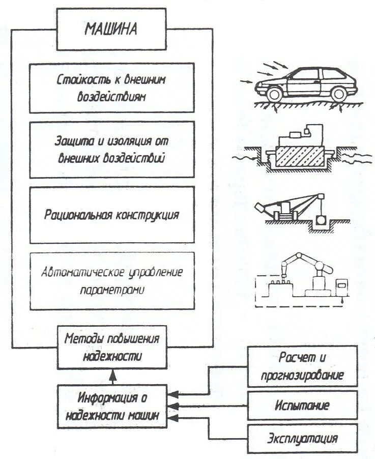 Способы ремонта автомобиля. Пути повышения надежности машин. Пути повышения надежности машин в эксплуатации. Эксплуатация по уровню надежности. Надежность автомобиля схема.