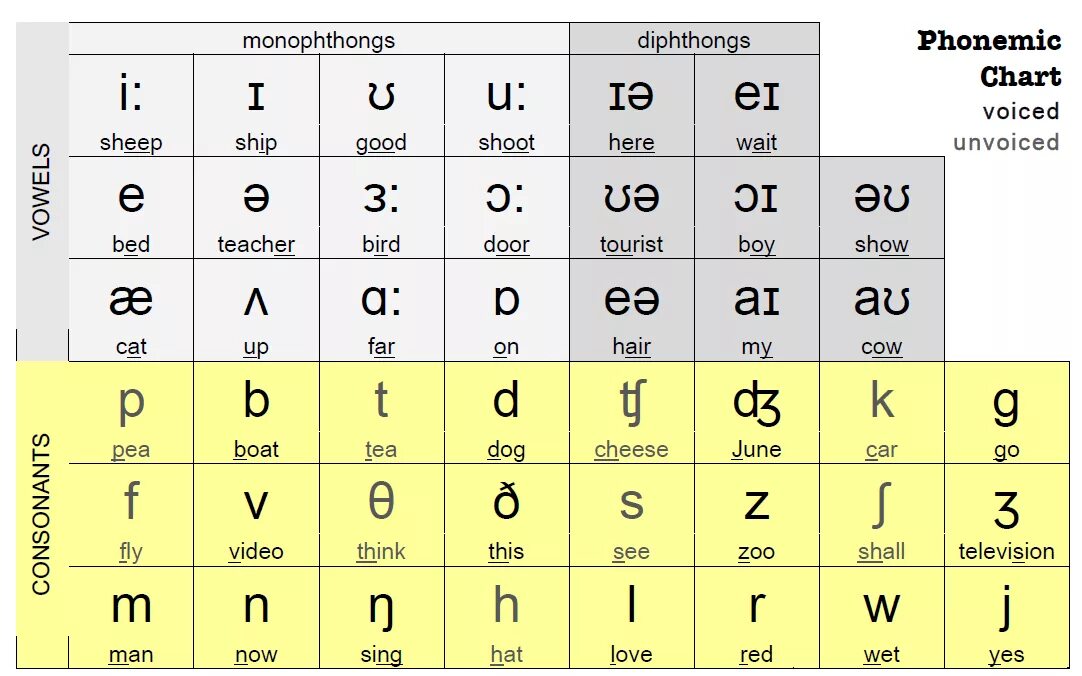 Символы английской транскрипции. Английская транскрипция карточки. Знаки фонетической транскрипции английского языка. Th произношение на английском. The international phonetic alphabet vowels.