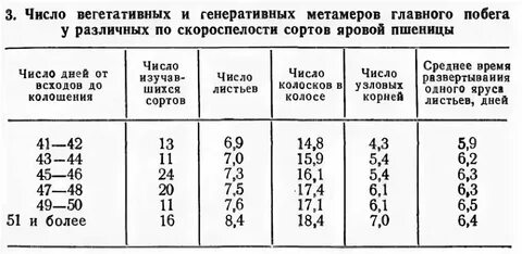 Что называют вегетационным периодом