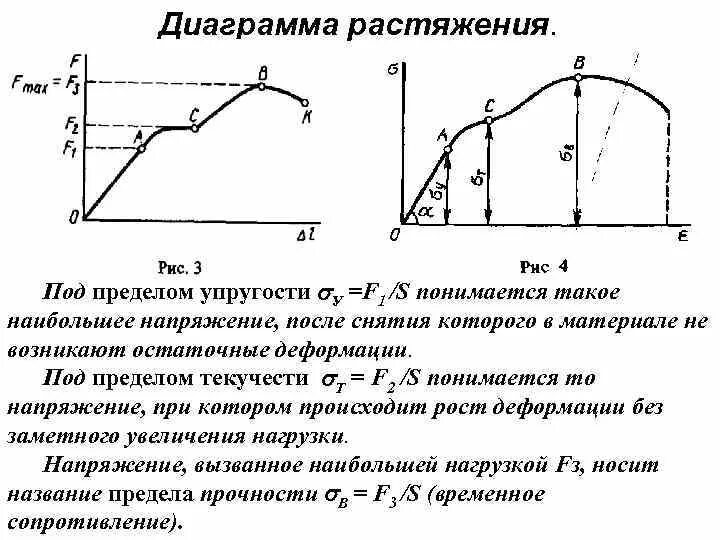 Нарастание напряжения. Диаграмма растяжения резиновой нити. Предел упругости на диаграмме растяжения. Диаграмма растяжения материаловедение. Диаграмма растяжения низкоуглеродистой стали.