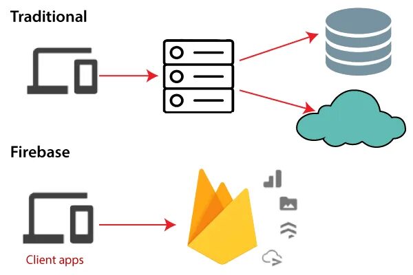 Firebase cloud. Логическая схема с firebase. firebase мемы. firebase актуальность. unity + firebase.