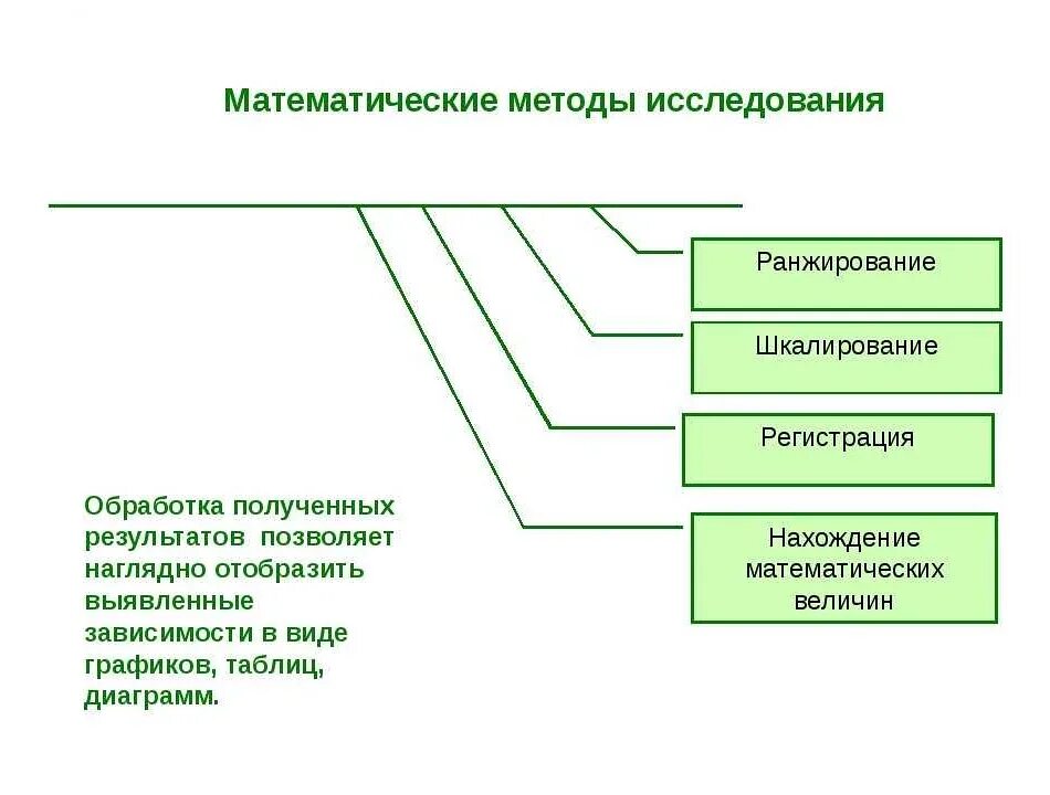 Математические модели и их исследования. Математические методы исследования. математический метод педагогического исследования. математические методы исследования в педагогике. математические методы педагогического исследования.