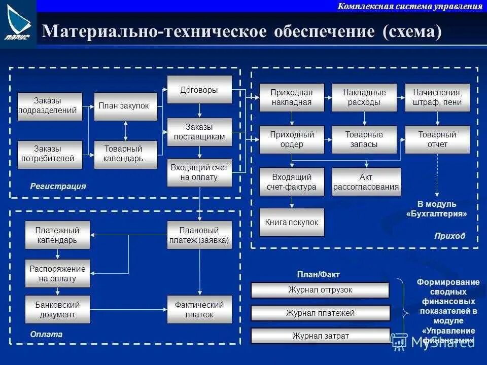 Бизнес планирование информационных систем. Система материально-технического снабжения. схема материально-технического обеспечения предприятия. управления материально-техническим снабжением на предприятии. механизма управления материально-техническим снабжением.