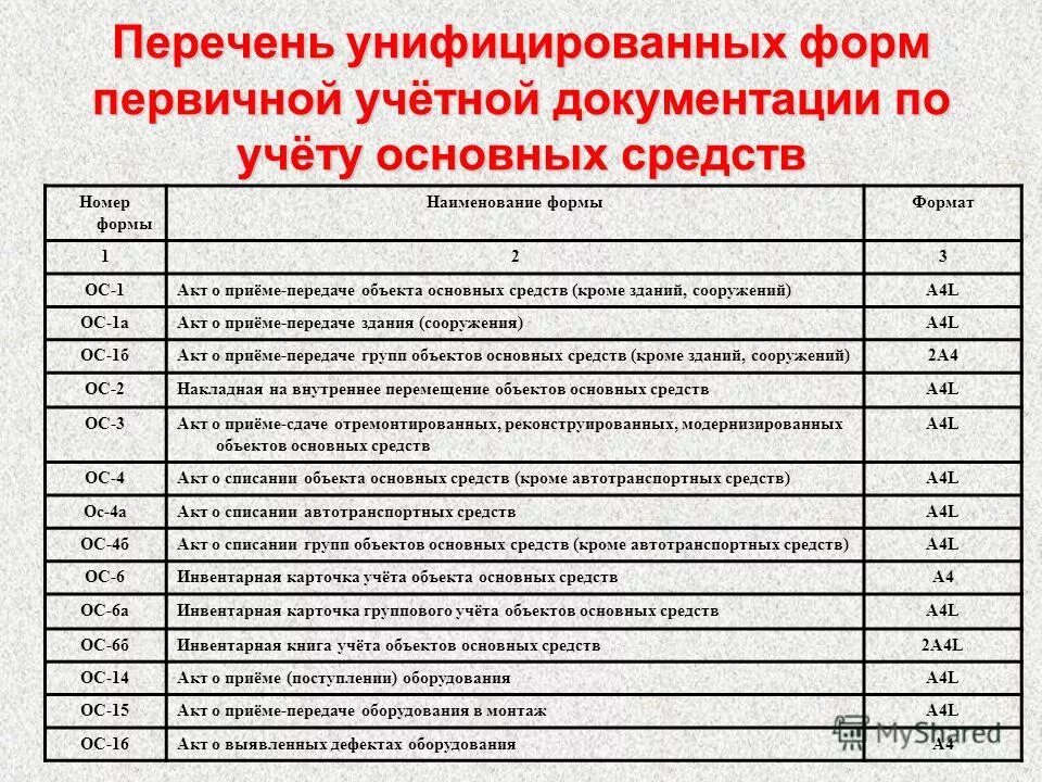 Перечень унифицированных форм