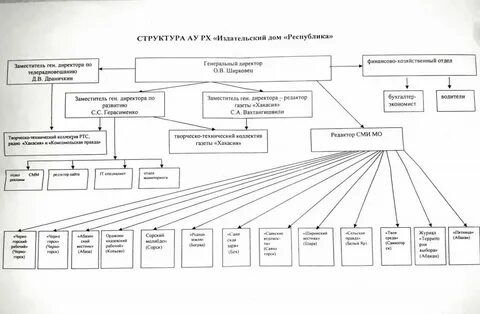Структура издательства