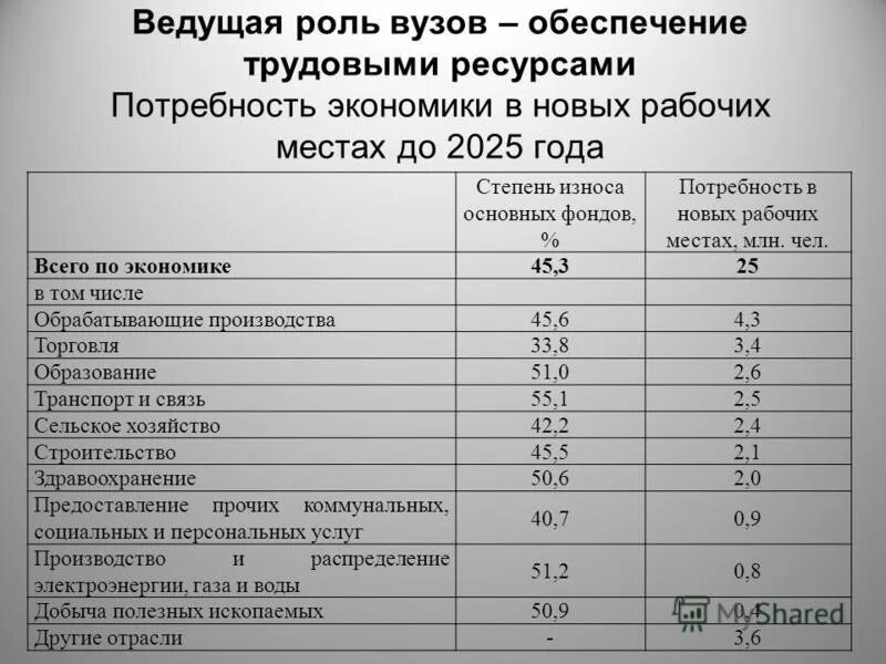 Обеспеченность трудовыми ресурсами европейского юга