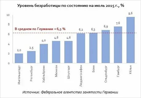 Уровень безработицы список