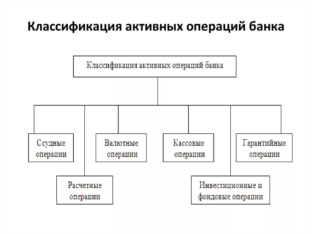 Группы операций банков. Классификация активных операций банка. Классификация активных кредитных операций. Структура активных операций коммерческого банка. Классификация активных операций коммерческих банков.