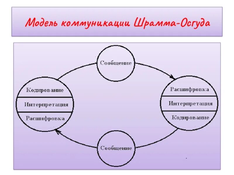 Модель осгуда шрамма коммуникация. Модель осгуда-шрамма. модель коммуникации шрамма. циркулярная модель шрамма. коммуникационная модель шрамма осгуда.
