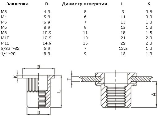 Вытяжные резьбовые заклепки м4. Резьбовая заклепка м6 отверстие. Вытяжная резьбовая заклепка м4 сверло. Отверстие под резьбовую заклепку м6. Гайка-заклепка вытяжная м4 монтаж.