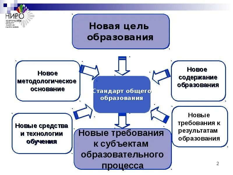 Внедрение нового содержания образования. Многоуровневая система образования. Введение федеральный учебных стандартов таблица. Основные принципы нового содержания образования новый ФГОС. Новые введения для образования.