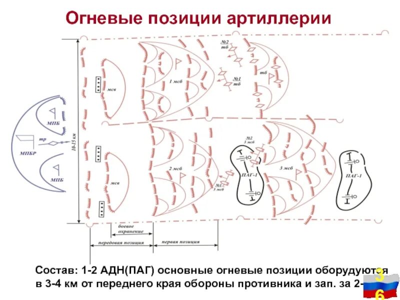 Передний край противника. Огневая позиция артиллерии. Удаление артиллерии от переднего края противника. Открытая огневая позиция орудия.