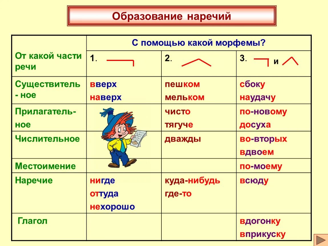 От каких частей речи образуются наречия. Образование наречий. Способы образования наречий. Образование наречий от разных частей речи.