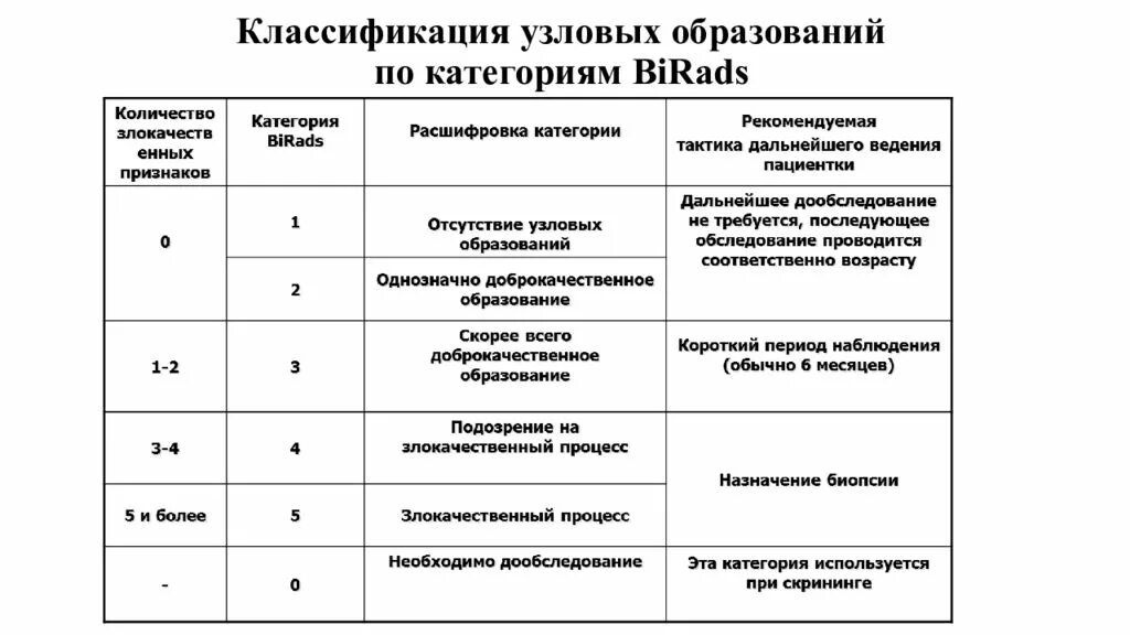 Расшифровка bi rads 2. Классификация birads УЗИ молочных желез. Классификация bi-rads молочных желез. Маммография классификация bi-rads. Bi rads молочной железы классификация УЗИ.