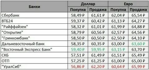 Самый выгодный обмен валюты в спб