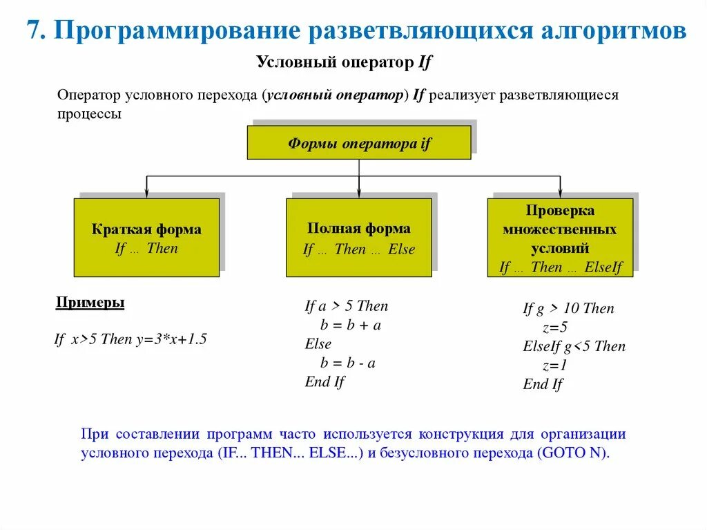 Программирование разветвляющихся алгоритмов. Начало программирования. Программирование циклических алгоритмов. Операторы разветвляющихся и циклических алгоритмов..