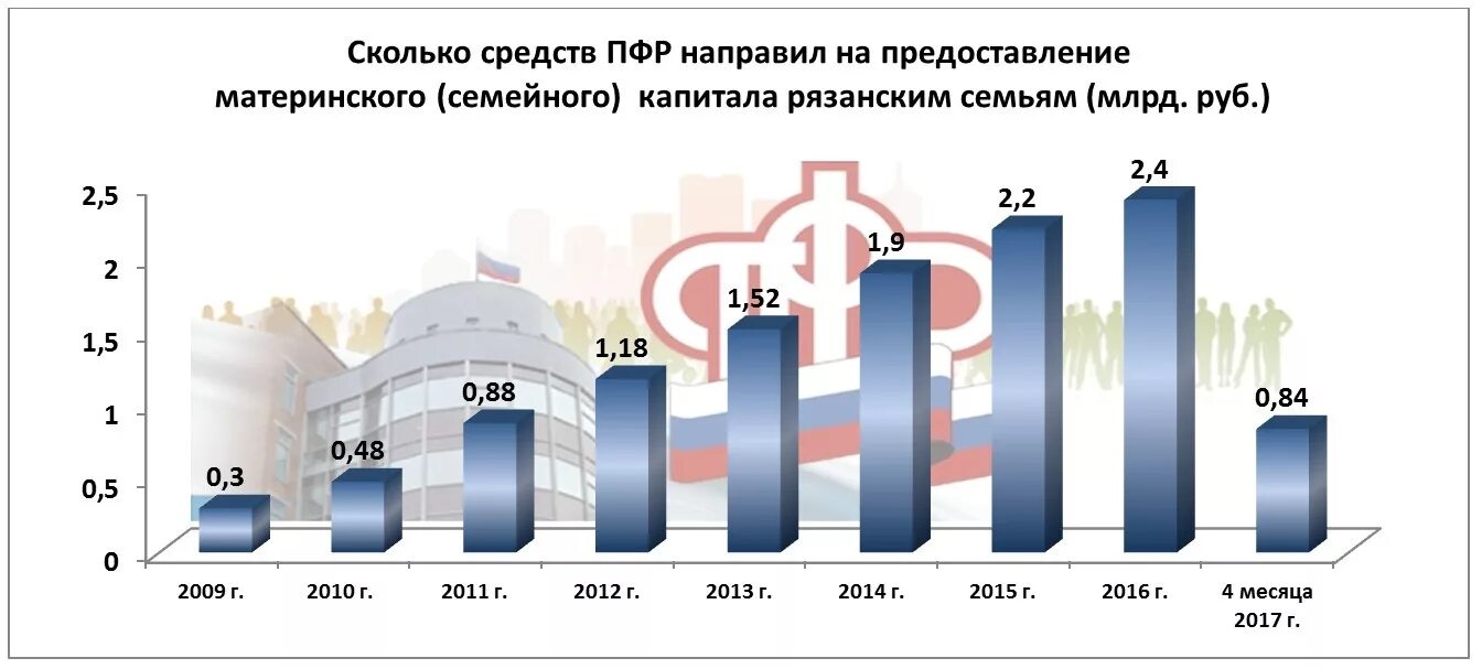 Материнский капитал статистика по годам. Динамика размера материнского капитала. Статистика мет капитала. Статистика материнского капитала в России. Индексируется ли материнский капитал в 2024