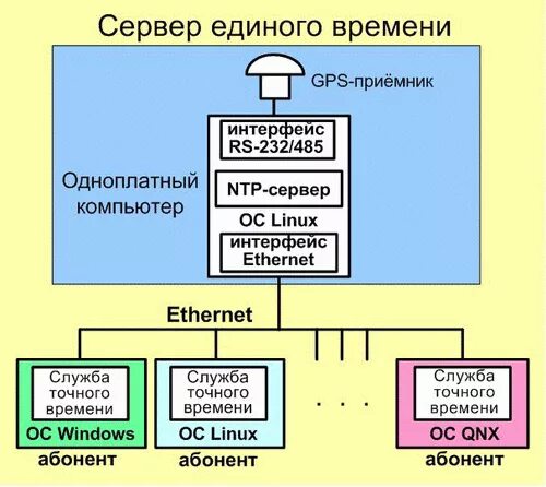 Система обеспечения единого времени соев. Органы чрезвычайных ситуаций. Органы управления рсчс. Координационные органы единой системы. Органы повседневного управления.