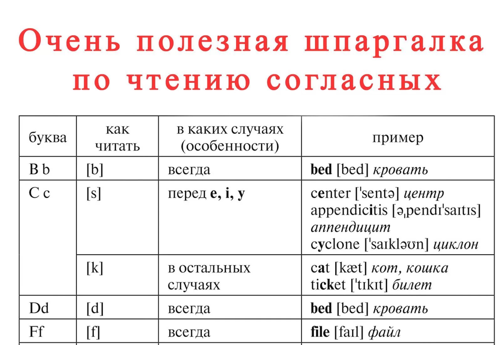 Правила чтения английского языка согласные для начинающих таблица. Чтение гласных буквосочетаний в английском языке. Правила чтения буквы a в английском языке. Правила чтения согласных и гласных букв в английском языке. Произношение буквосочетания