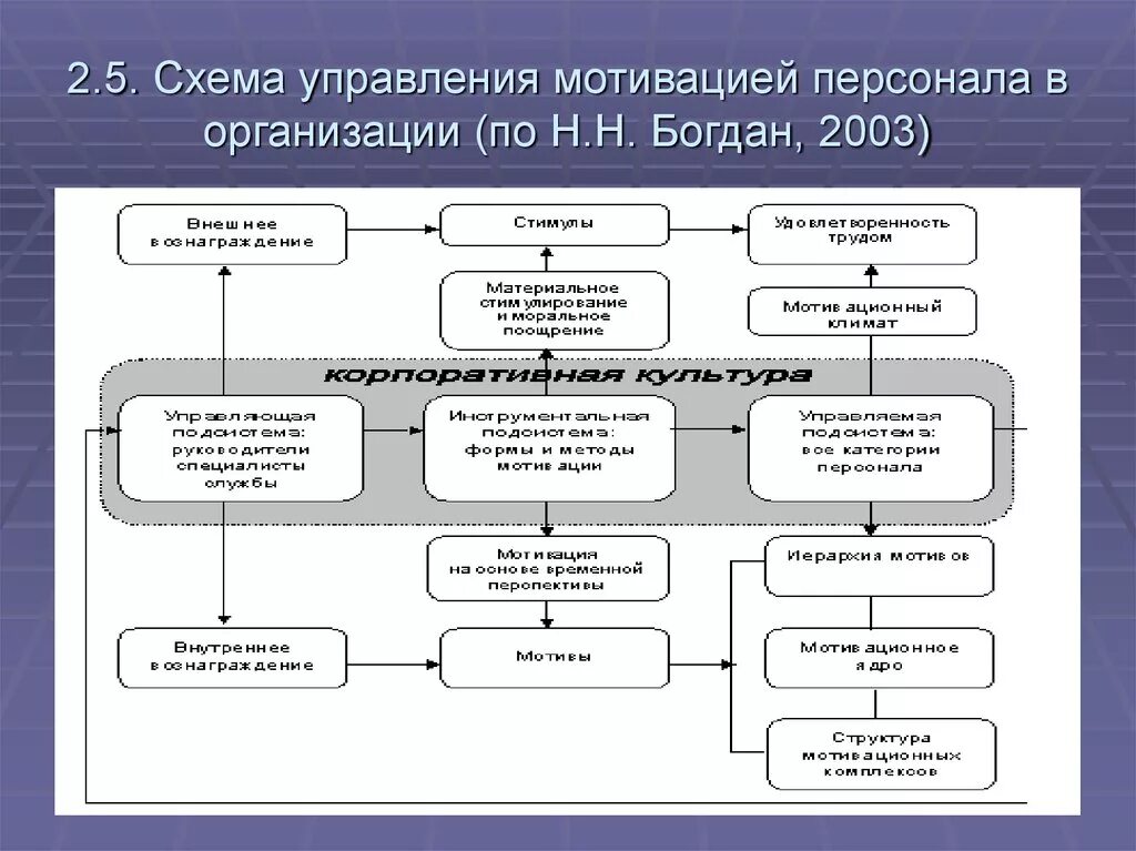 Мотивационно активизирующий подход. Схема системы мотивации персонала предприятия. Схема процесс мотивации персонала. Схема управления кадрами на предприятии. Структура системы мотивации персонала организации.