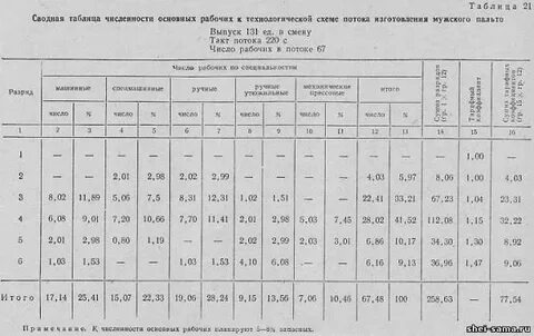 Нормы времени пошива