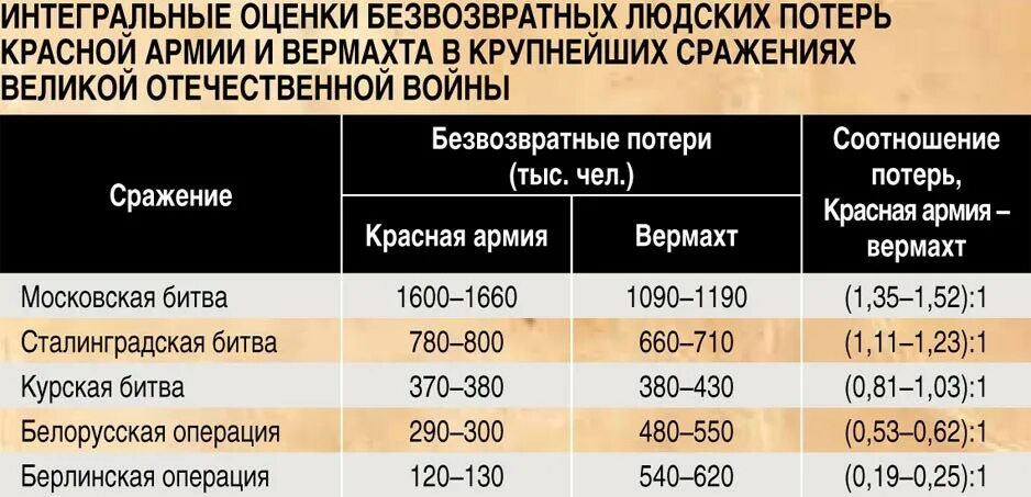 Потери красной армии в Великой Отечественной. Потери РККА В ВОВ по годам. Потери красной армии и вермахта. Соотношение потерь. Сколько кораблей потеряла россия за время сво