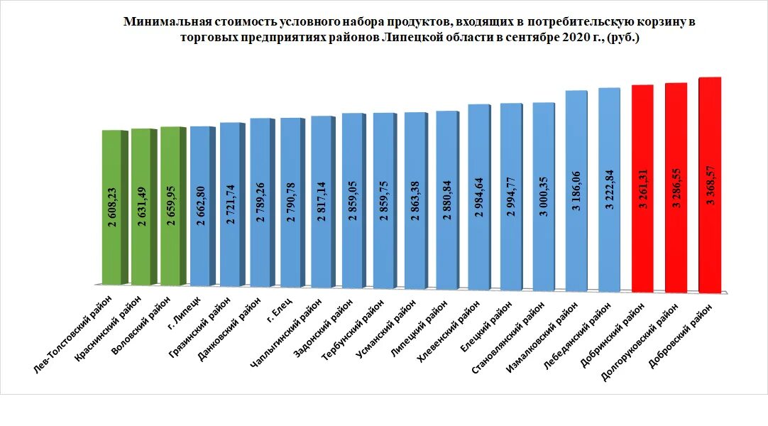 Потребительская корзина 2020 год. Динамика стоимости потребительской корзины. График МРОТ И стоимость потребительской корзины с 2018 по 2022 год. Цены на потребительскую корзину в России график по годам.