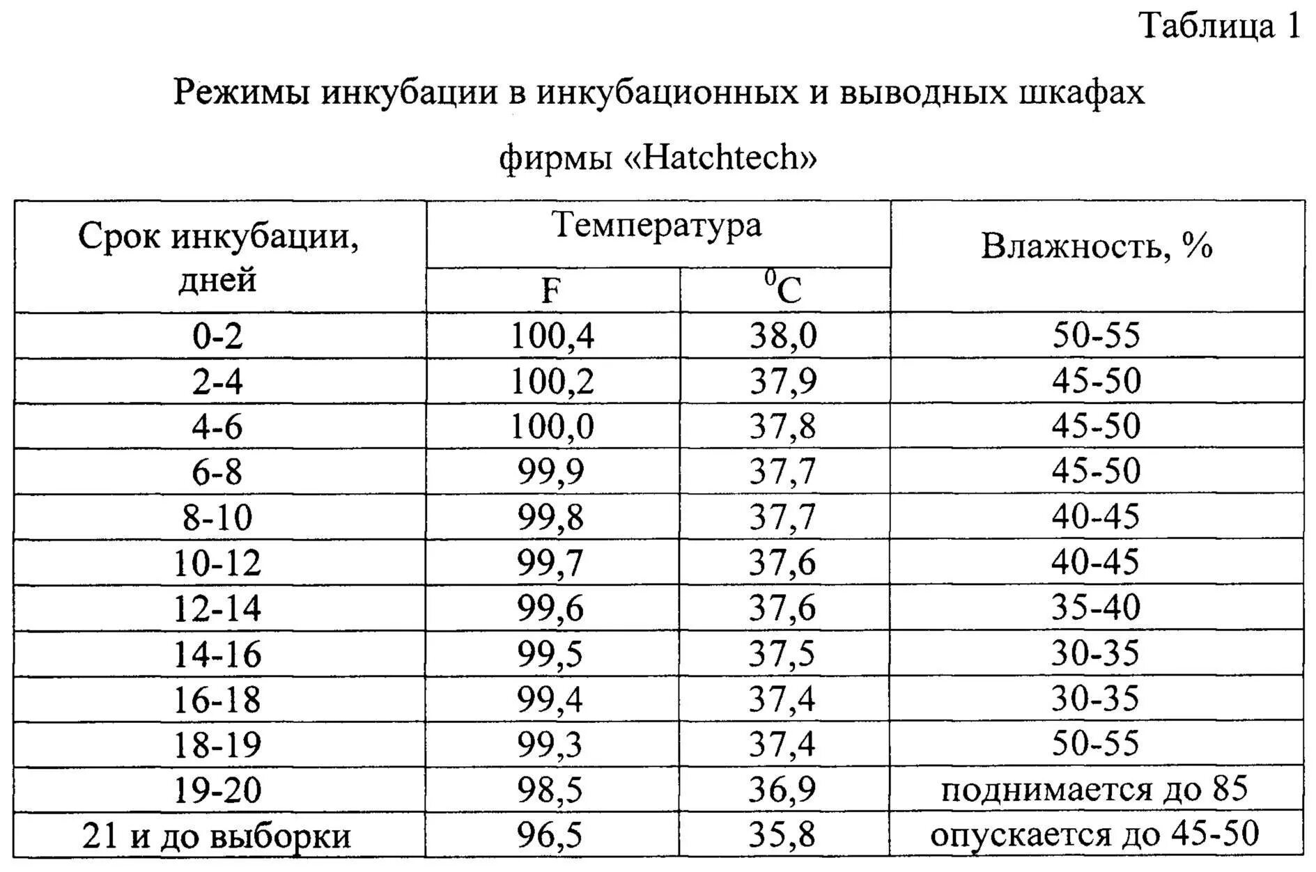 Температура курицы несушки. Таблица инкубации бройлеров Кобб 500. Режим инкубации цыплят бройлеров таблица. Инкубация яиц бройлеров Кобб 700 таблица. Таблица инкубации бройлеров Кобб 500 в инкубаторе Несушка.