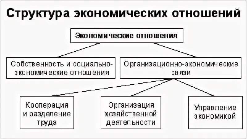 Схема экономических связей