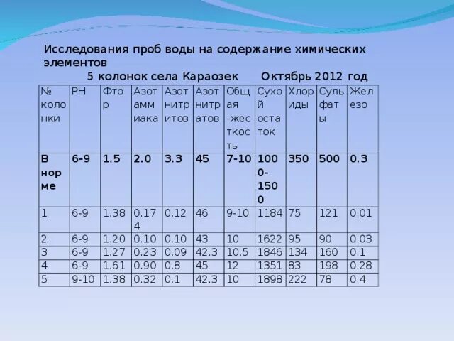 Содержание воды в пробе. Норма аммиака в воде. Норма азота аммиака в питьевой воде. Показатели азота в воде норма. Азот аммиака в воде норма.