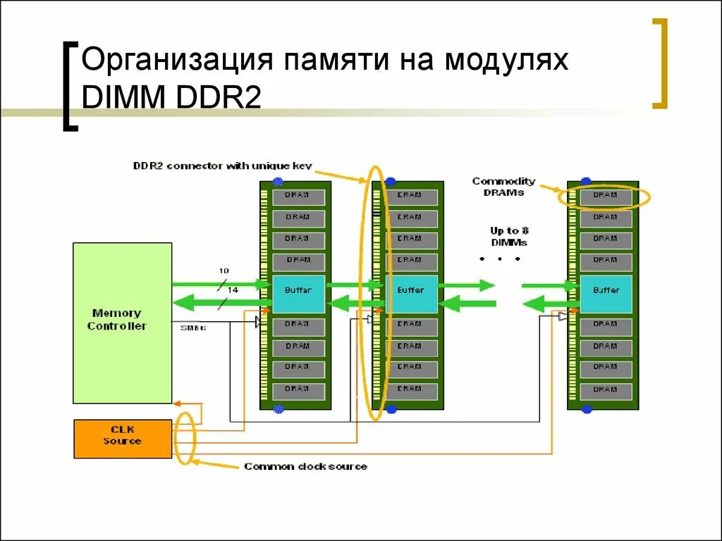 Схема ddr2 памяти. Организация памяти. Организация памяти в компьютерной системе. Модуль памяти схема. Система организации памяти