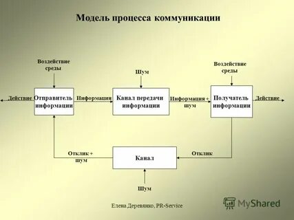 Отправитель сообщения в коммуникационном процессе