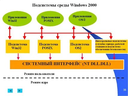 Операционная среда
