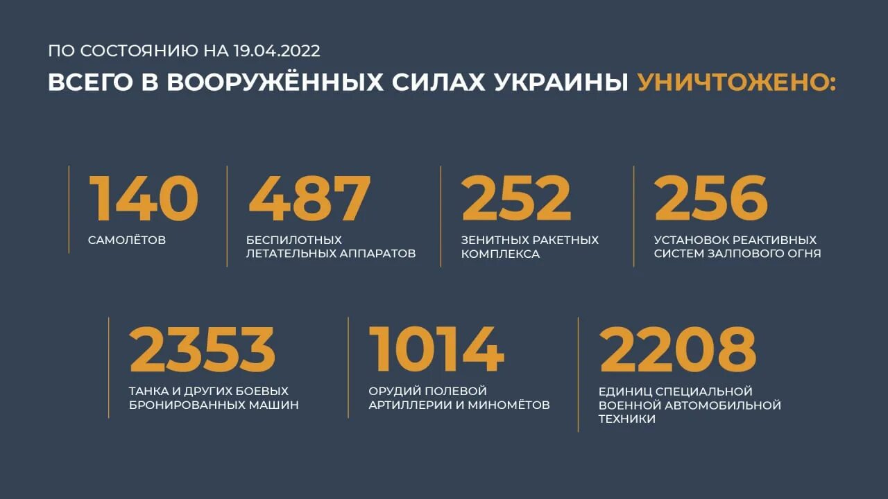 Официальное количество погибших на украине российских. Потери ВСУ на Украине 2022 на сегодня таблица. Потери ВСУ инфографика. Потери военных РФ на Украине 2022. Статистика потерь России.