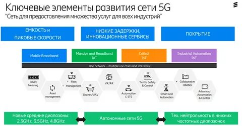 Поколения сети