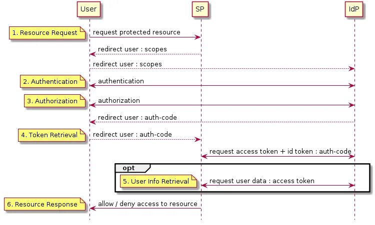 Client authorization. OPENID connect диаграмма. Authorization code Flow диаграмма. Oauth 2.0 и OPENID connect. OPENID code Flow.