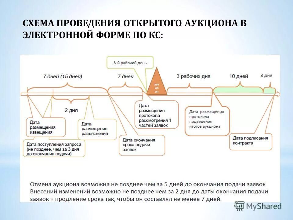 Максимальный срок подачи заявок. Схема электронного аукциона по 44-ФЗ для заказчика. Сроки подписания контракта 44-ФЗ таблица. Алгоритм проведения аукциона по 44 ФЗ О закупках. Сроки электронного аукциона по 223 ФЗ.