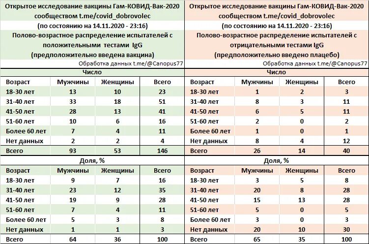 Сколько протестированных