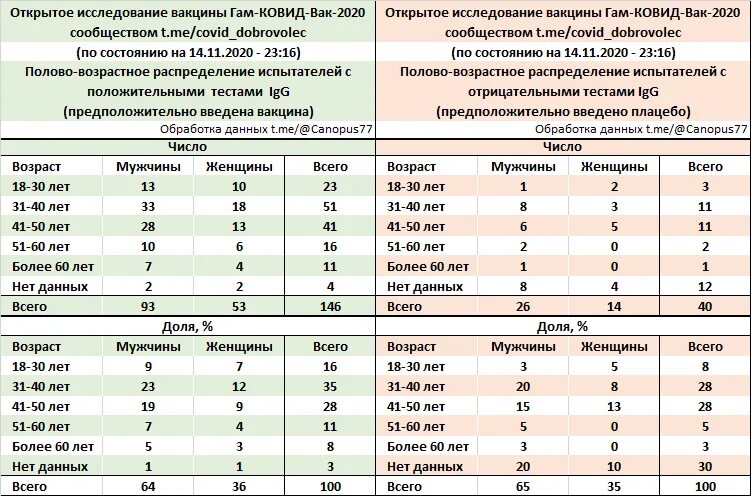 Эффективность вакцинации статистика. Фазы клинических исследований вакцины. Статистика коронавируса после вакцинации. График вакцинации спутником.