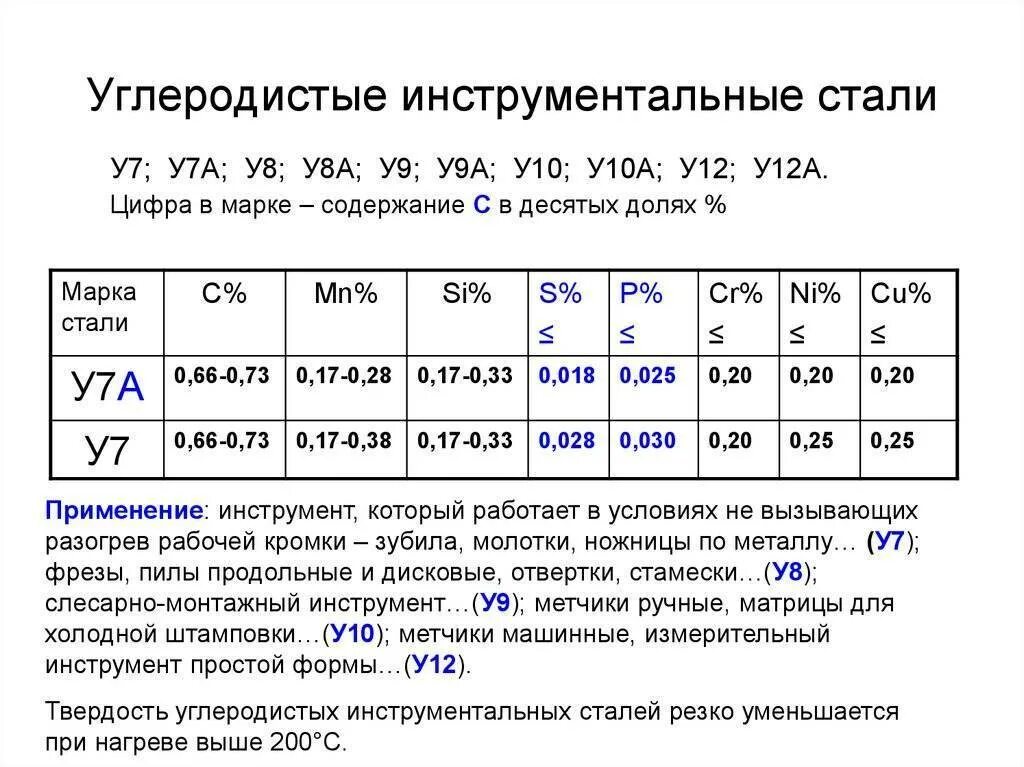 Инструментальная сталь марки у12. Сталь марки у 7 а состав. Инструментальная сталь марки расшифровка. Марка стали у8 химический состав. Применение 1 а группы