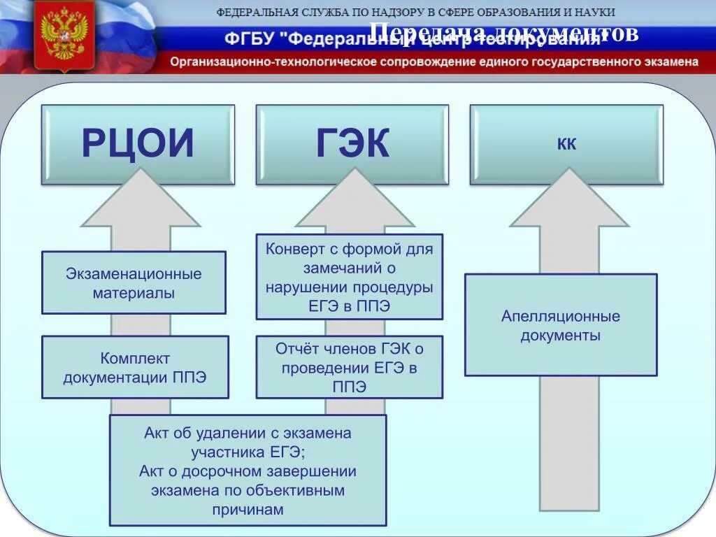 С какими должностными лицами взаимодействует общественный наблюдатель. РЦОИ. ГЭК ЕГЭ. Отчет члена ГЭК О проведении экзамена в ППЭ. Схема ЕГЭ В ППЭ для участника.