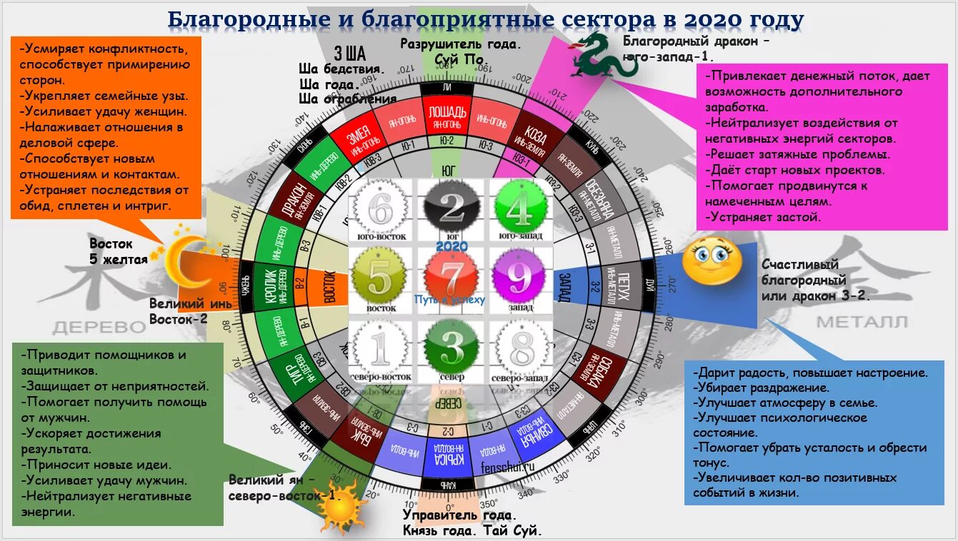 Фен шуй. Сектора фен шуй. Сектора благородных помощников в 2023 году. Активация сектора богатства фен шуй.