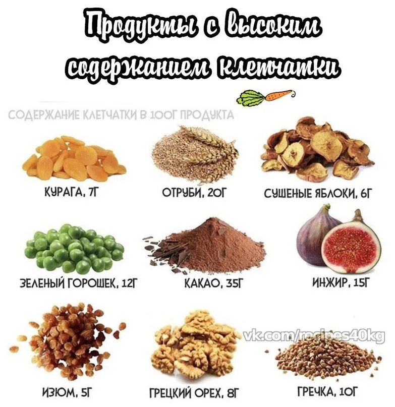 Клетчатка максимальное содержание. Продукты с большим содержанием пищевых волокон клетчатки. Пищевые продукты источники клетчатки. Продуктов с высоким содержанием клетчатки. Продукты богатые клетчаткой и пищевыми волокнами таблица.